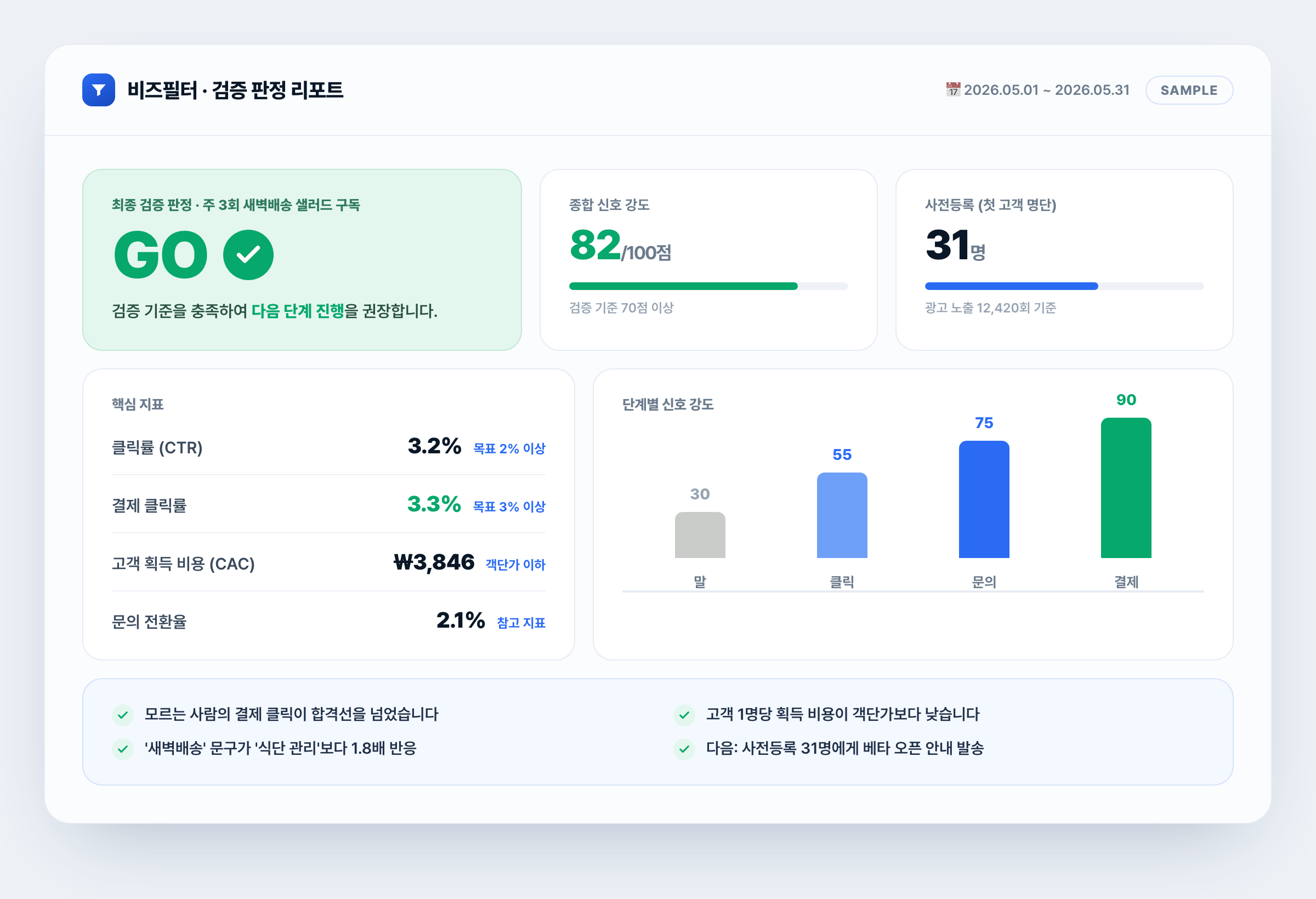 비즈필터 검증 판정 리포트 샘플 — GO 판정, 종합 신호 강도 82점, 단계별 신호 강도(말·클릭·문의·결제) 그래프
